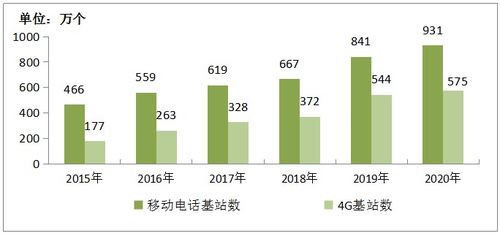 2020年通信业增值电信业务发展报告——基于工信部统计数据的深度解读