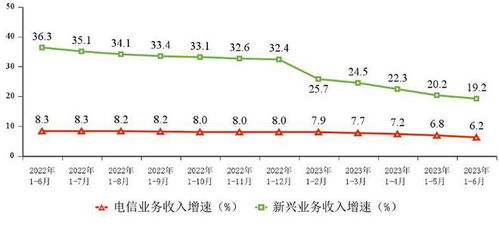 上半年电信业务收入同比增长6.2%，增值电信业务成主要驱动力